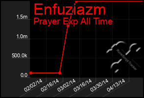 Total Graph of Enfuziazm