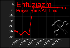 Total Graph of Enfuziazm