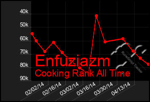 Total Graph of Enfuziazm