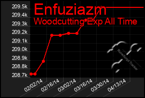Total Graph of Enfuziazm