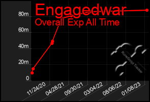 Total Graph of Engagedwar