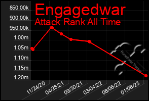 Total Graph of Engagedwar