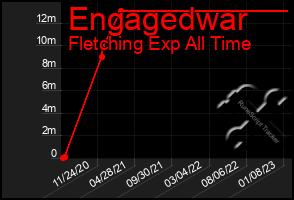 Total Graph of Engagedwar