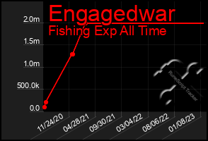 Total Graph of Engagedwar