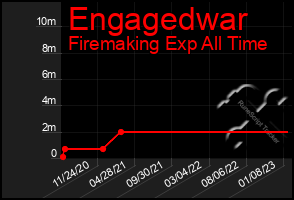 Total Graph of Engagedwar