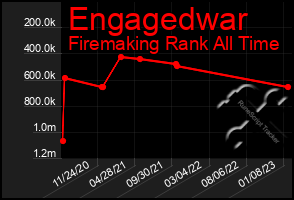 Total Graph of Engagedwar