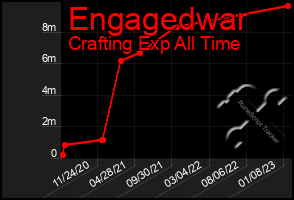 Total Graph of Engagedwar