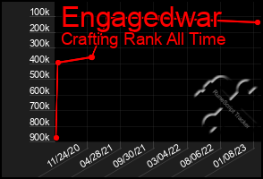 Total Graph of Engagedwar