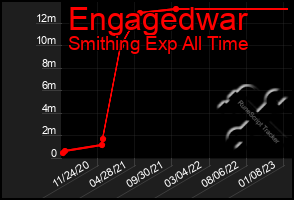 Total Graph of Engagedwar