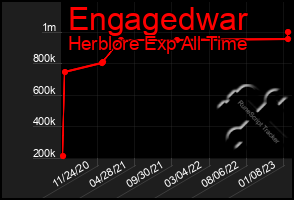 Total Graph of Engagedwar