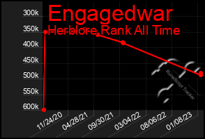 Total Graph of Engagedwar