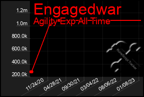 Total Graph of Engagedwar