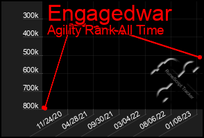 Total Graph of Engagedwar