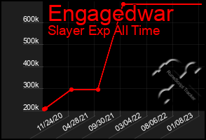 Total Graph of Engagedwar
