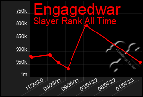 Total Graph of Engagedwar