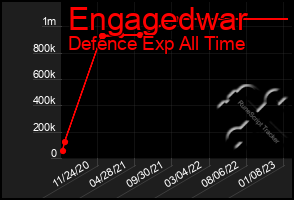 Total Graph of Engagedwar