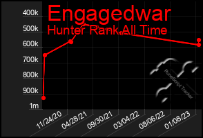 Total Graph of Engagedwar