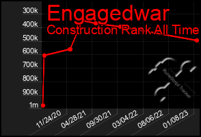 Total Graph of Engagedwar