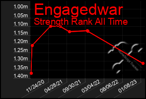 Total Graph of Engagedwar