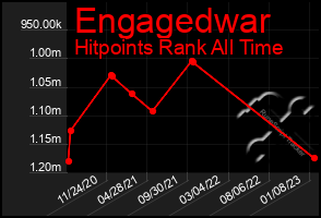 Total Graph of Engagedwar