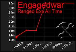 Total Graph of Engagedwar