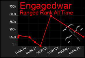 Total Graph of Engagedwar