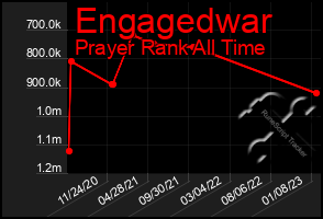 Total Graph of Engagedwar