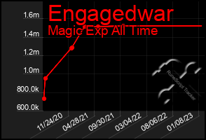 Total Graph of Engagedwar