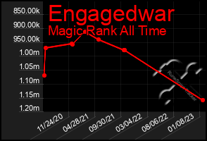 Total Graph of Engagedwar