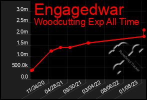 Total Graph of Engagedwar