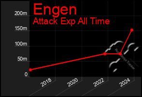 Total Graph of Engen