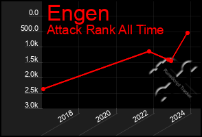 Total Graph of Engen