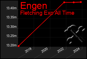 Total Graph of Engen