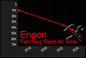 Total Graph of Engen