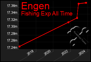 Total Graph of Engen