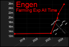 Total Graph of Engen