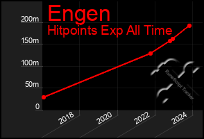 Total Graph of Engen