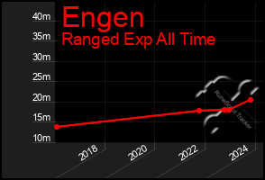 Total Graph of Engen