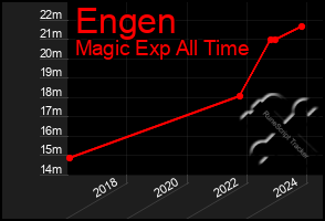 Total Graph of Engen