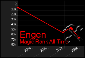 Total Graph of Engen