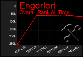 Total Graph of Engerlert