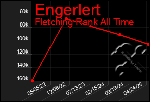 Total Graph of Engerlert