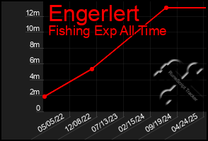 Total Graph of Engerlert