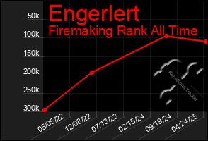 Total Graph of Engerlert