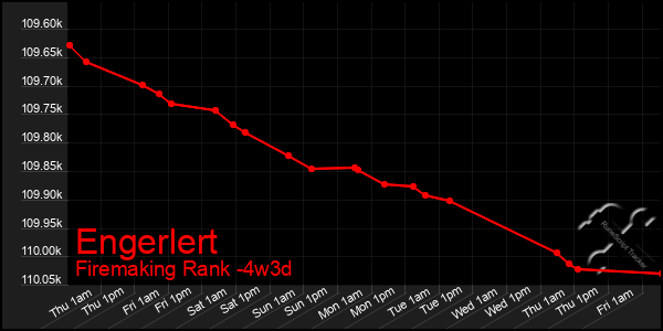 Last 31 Days Graph of Engerlert