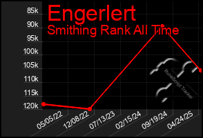 Total Graph of Engerlert