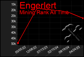 Total Graph of Engerlert