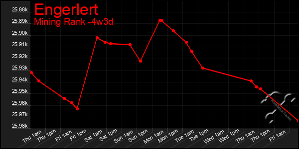 Last 31 Days Graph of Engerlert