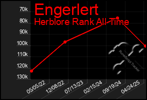 Total Graph of Engerlert
