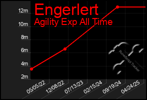 Total Graph of Engerlert